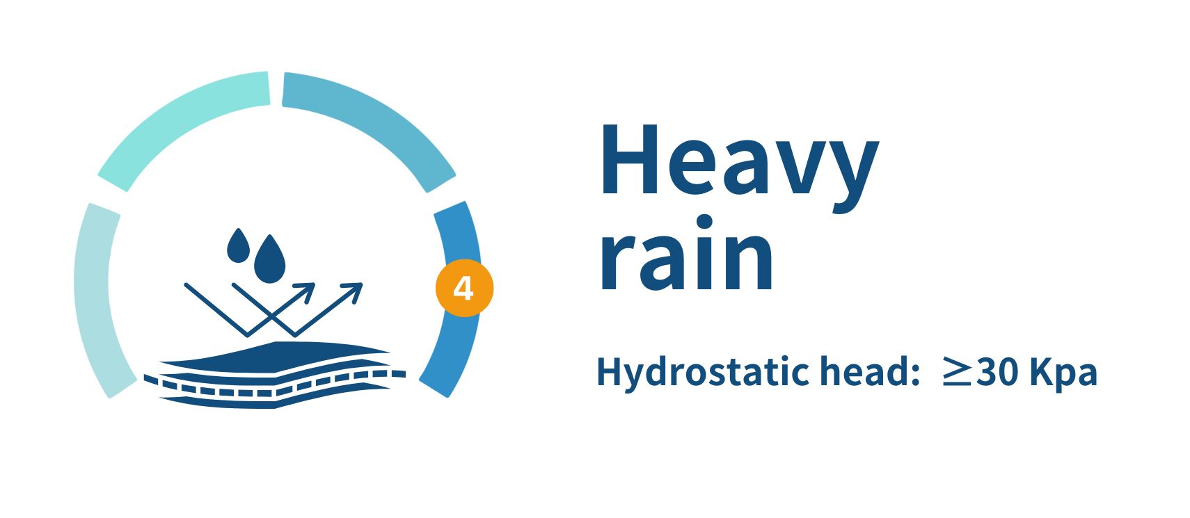 RATING Heavy rain Protection
