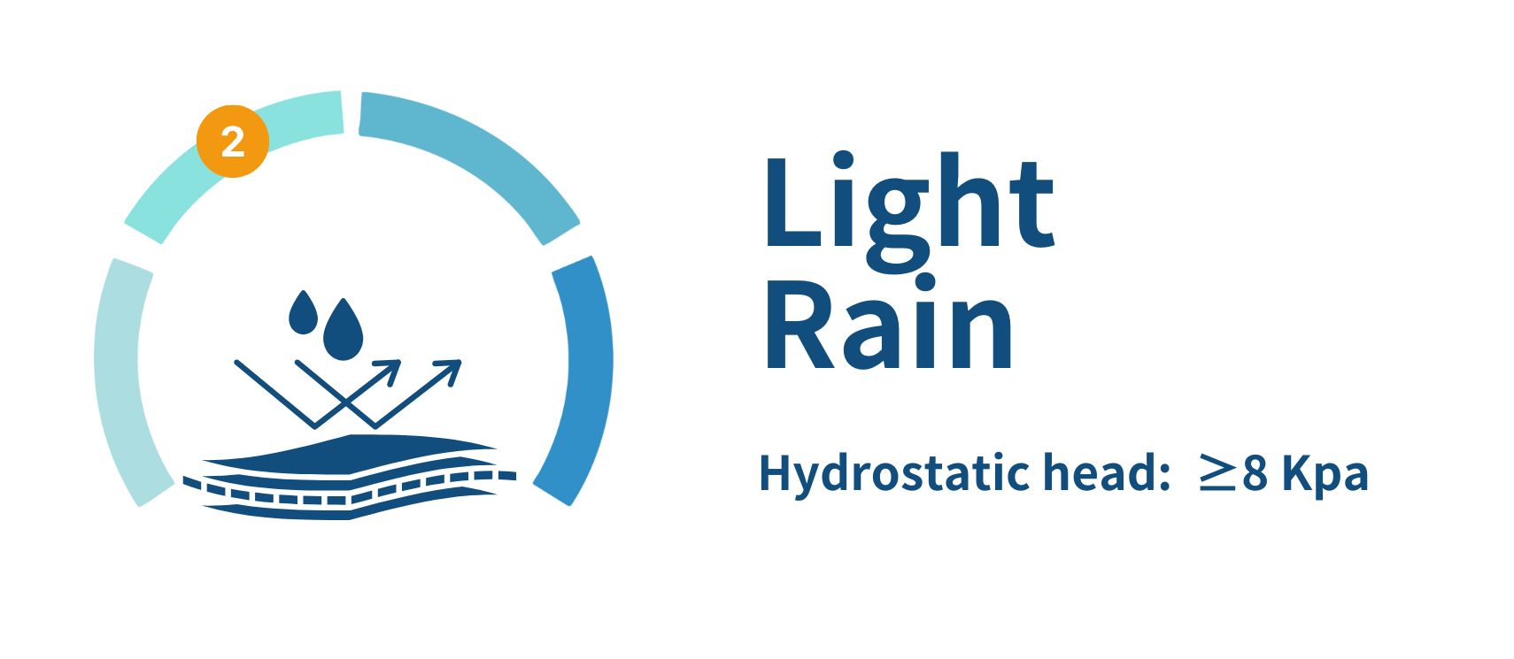 RATING Light rain protection