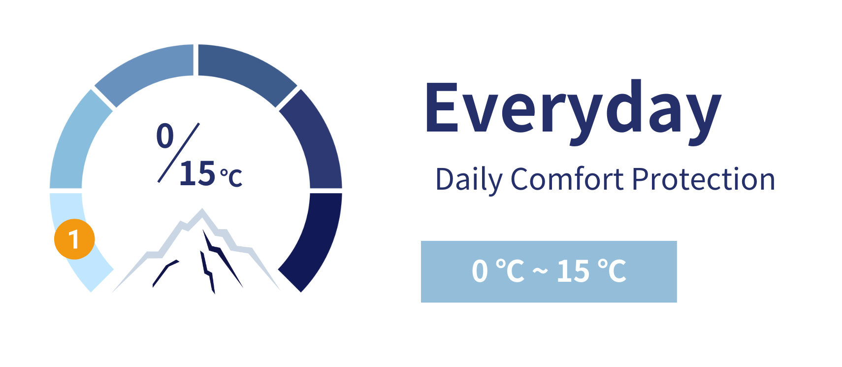 Every Day Daily comfort Protection